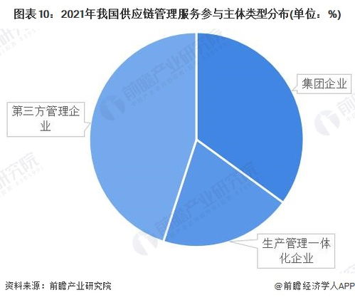 預見2022 中國供應鏈管理服務行業全景圖譜——聚焦市場規模、競爭格局與發展前景